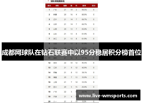 成都网球队在钻石联赛中以95分稳居积分榜首位